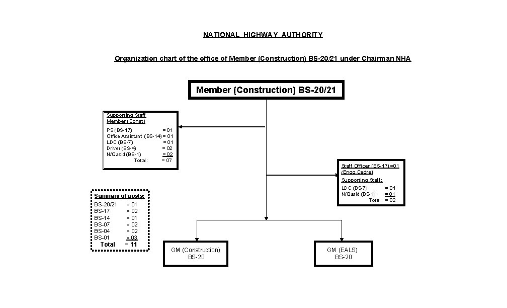 NATIONAL HIGHWAY AUTHORITY Organization chart of the office of Member (Construction) BS-20/21 under Chairman