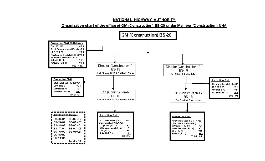 NATIONAL HIGHWAY AUTHORITY Organization chart of the office of GM (Construction) BS-20 under Member