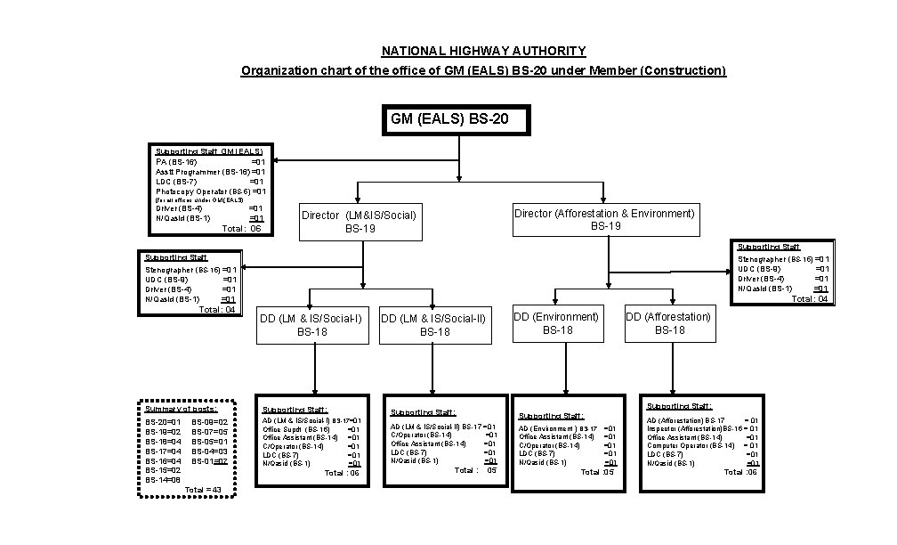 NATIONAL HIGHWAY AUTHORITY Organization chart of the office of GM (EALS) BS-20 under Member