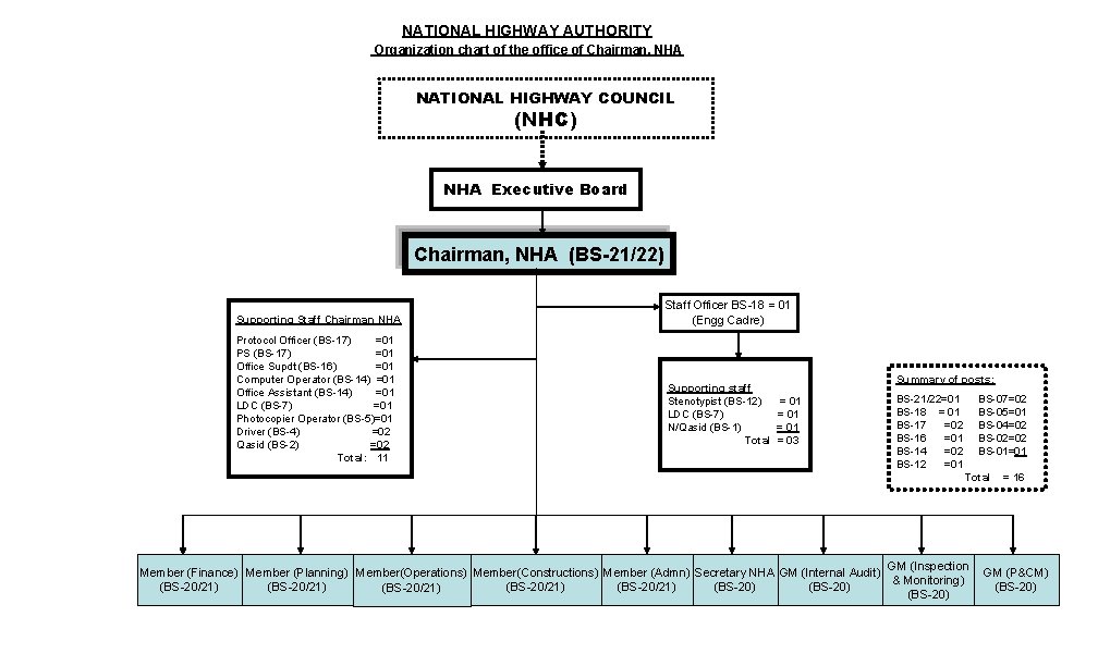 NATIONAL HIGHWAY AUTHORITY Organization chart of the office of Chairman, NHA NATIONAL HIGHWAY COUNCIL