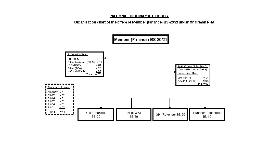 NATIONAL HIGHWAY AUTHORITY Organization chart of the office of Member (Finance) BS-20/21 under Chairman