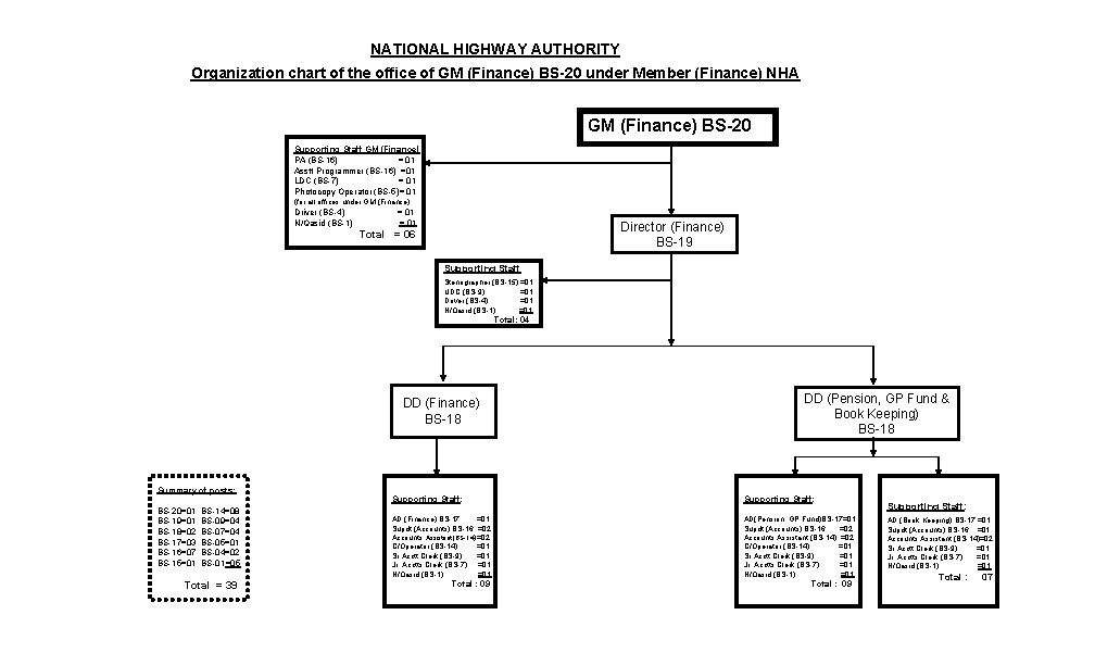 NATIONAL HIGHWAY AUTHORITY Organization chart of the office of GM (Finance) BS-20 under Member