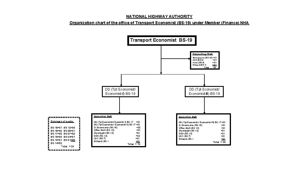 NATIONAL HIGHWAY AUTHORITY Organization chart of the office of Transport Economist (BS-19) under Member
