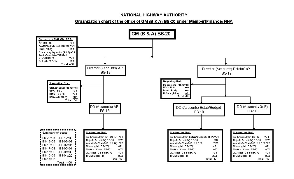 NATIONAL HIGHWAY AUTHORITY Organization chart of the office of GM (B & A) BS-20