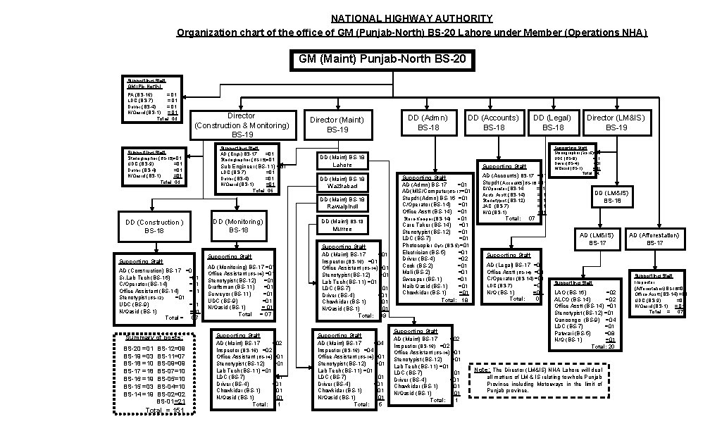 NATIONAL HIGHWAY AUTHORITY Organization chart of the office of GM (Punjab-North) BS-20 Lahore under