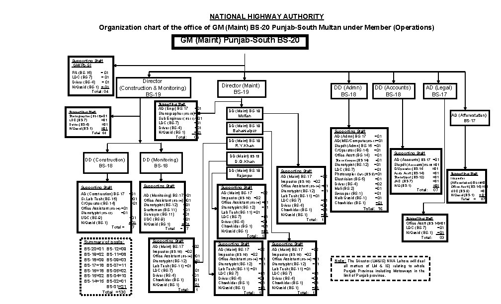 NATIONAL HIGHWAY AUTHORITY Organization chart of the office of GM (Maint) BS-20 Punjab-South Multan