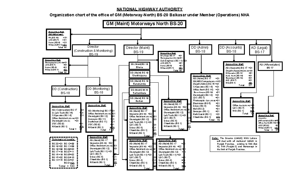 NATIONAL HIGHWAY AUTHORITY Organization chart of the office of GM (Motorway-North) BS-20 Balkasar under