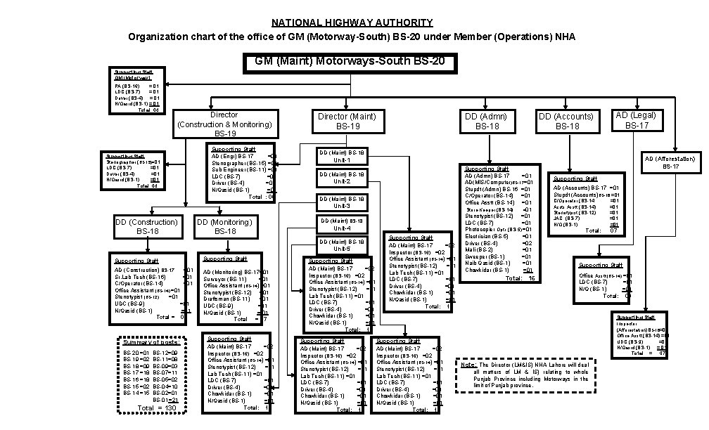 NATIONAL HIGHWAY AUTHORITY Organization chart of the office of GM (Motorway-South) BS-20 under Member