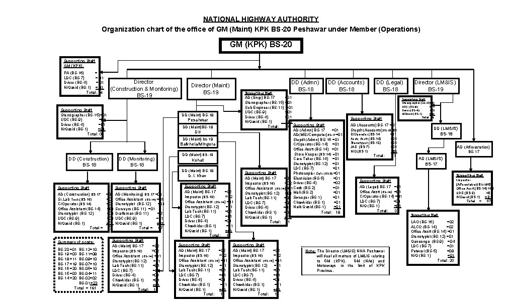 NATIONAL HIGHWAY AUTHORITY Organization chart of the office of GM (Maint) KPK BS-20 Peshawar