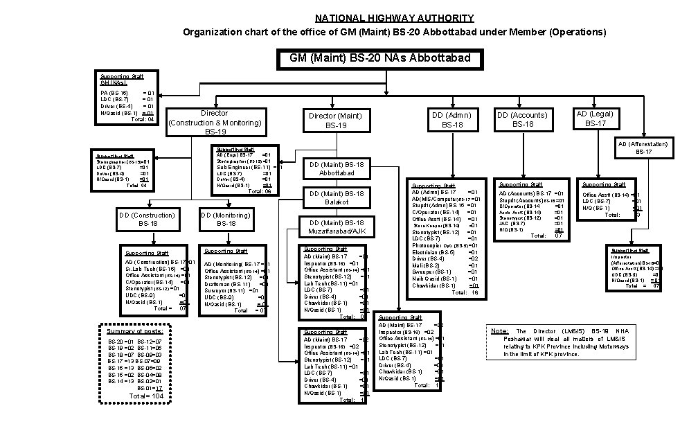 NATIONAL HIGHWAY AUTHORITY Organization chart of the office of GM (Maint) BS-20 Abbottabad under