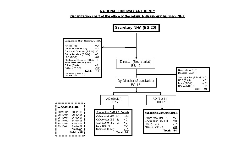 NATIONAL HIGHWAY AUTHORITY Organization chart of the office of Secretary, NHA under Chairman, NHA