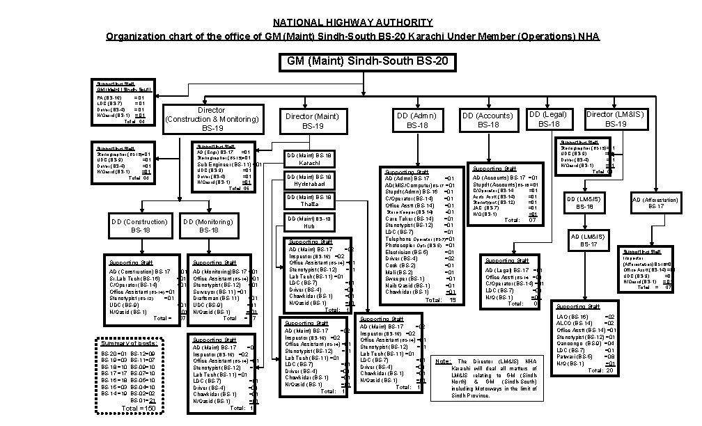 NATIONAL HIGHWAY AUTHORITY Organization chart of the office of GM (Maint) Sindh-South BS-20 Karachi