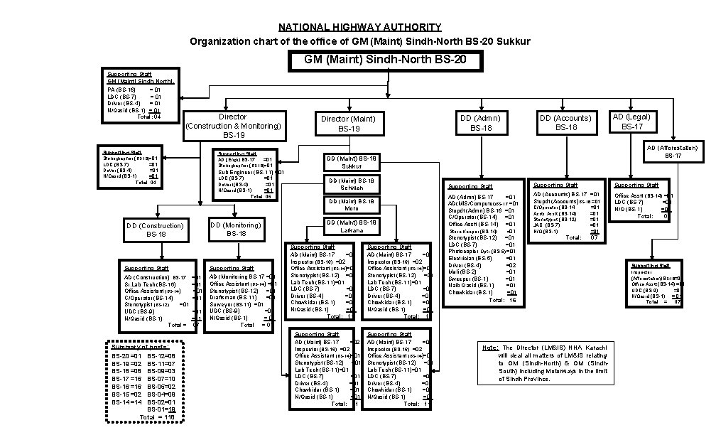 NATIONAL HIGHWAY AUTHORITY Organization chart of the office of GM (Maint) Sindh-North BS-20 Sukkur