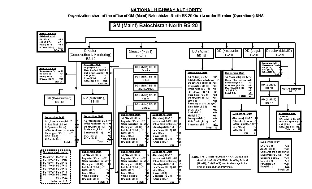 NATIONAL HIGHWAY AUTHORITY Organization chart of the office of GM (Maint) Balochistan-North BS-20 Quetta