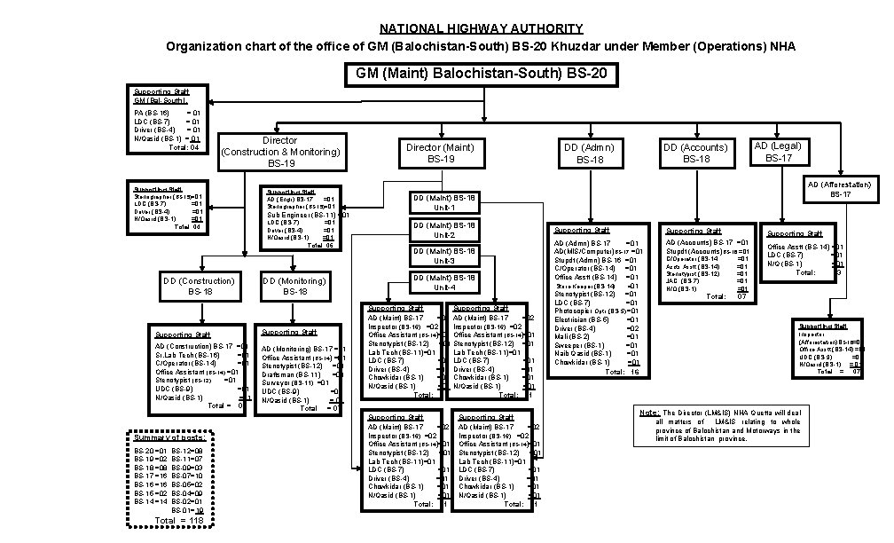 NATIONAL HIGHWAY AUTHORITY Organization chart of the office of GM (Balochistan-South) BS-20 Khuzdar under
