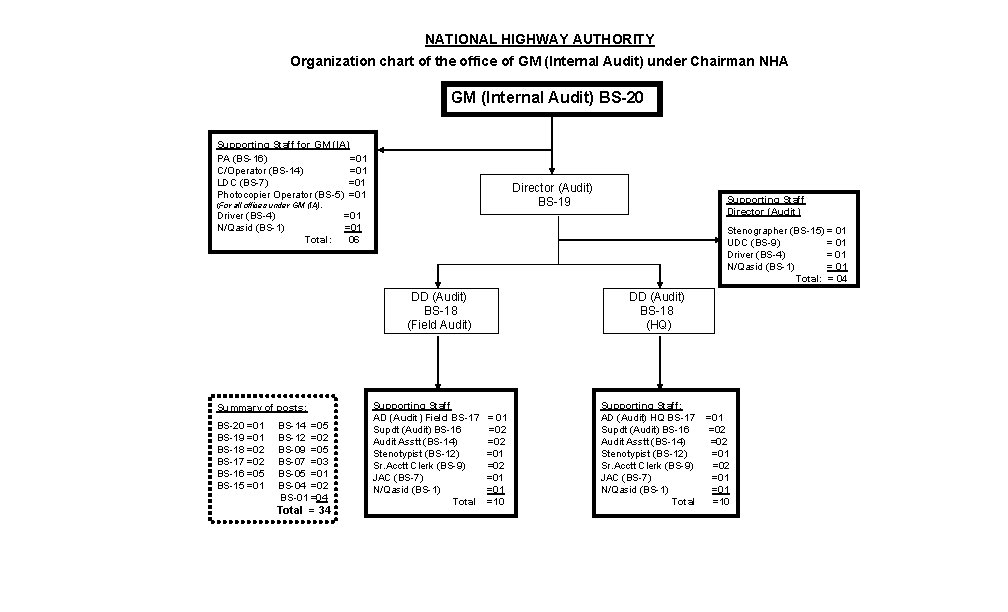 NATIONAL HIGHWAY AUTHORITY Organization chart of the office of GM (Internal Audit) under Chairman