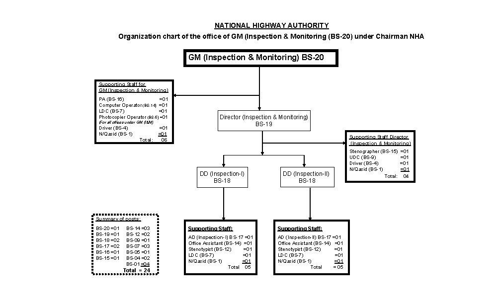 NATIONAL HIGHWAY AUTHORITY Organization chart of the office of GM (Inspection & Monitoring (BS-20)