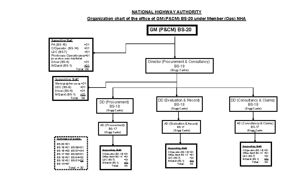 NATIONAL HIGHWAY AUTHORITY Organization chart of the office of GM (P&CM) BS-20 under Member