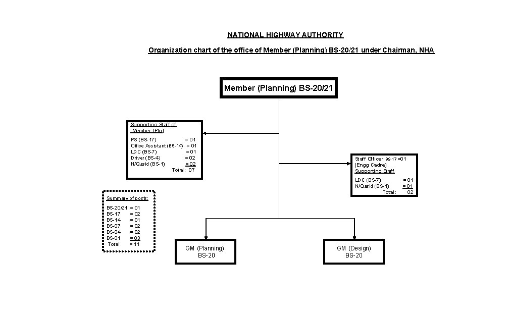 NATIONAL HIGHWAY AUTHORITY Organization chart of the office of Member (Planning) BS-20/21 under Chairman,