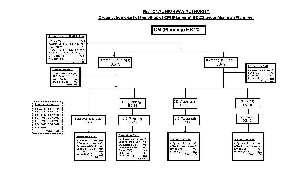 NATIONAL HIGHWAY AUTHORITY Organization chart of the office of GM (Planning) BS-20 under Member