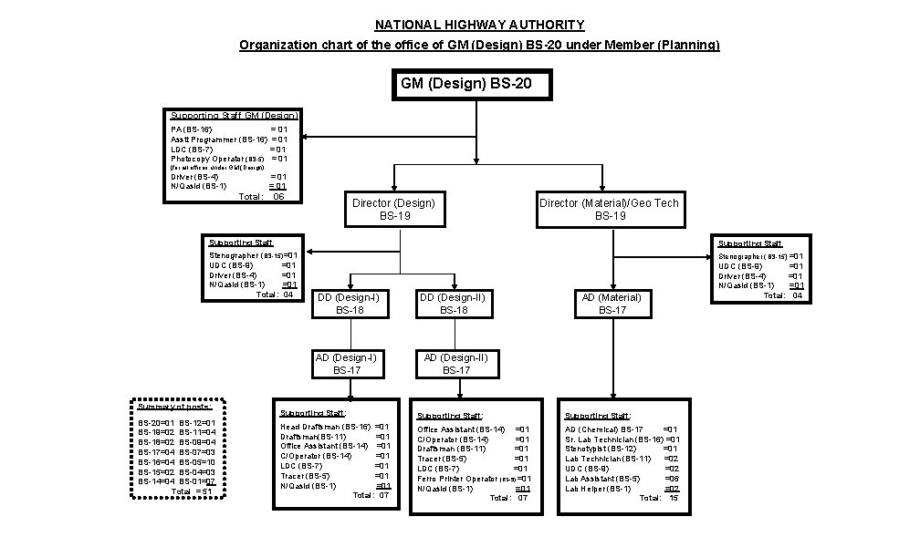 NATIONAL HIGHWAY AUTHORITY Organization chart of the office of GM (Design) BS-20 under Member