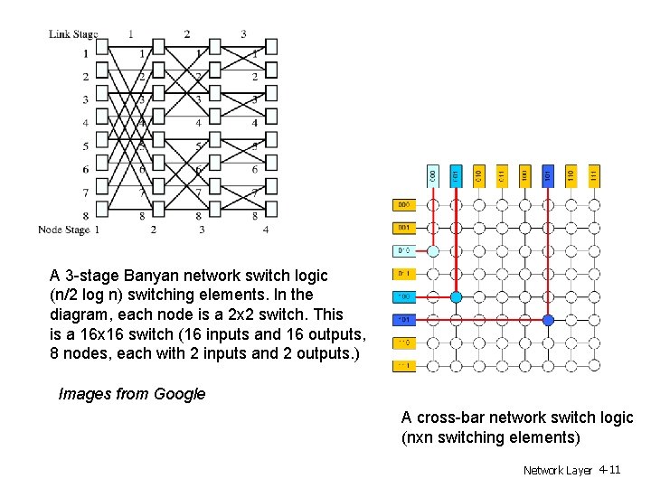 A 3 -stage Banyan network switch logic (n/2 log n) switching elements. In the