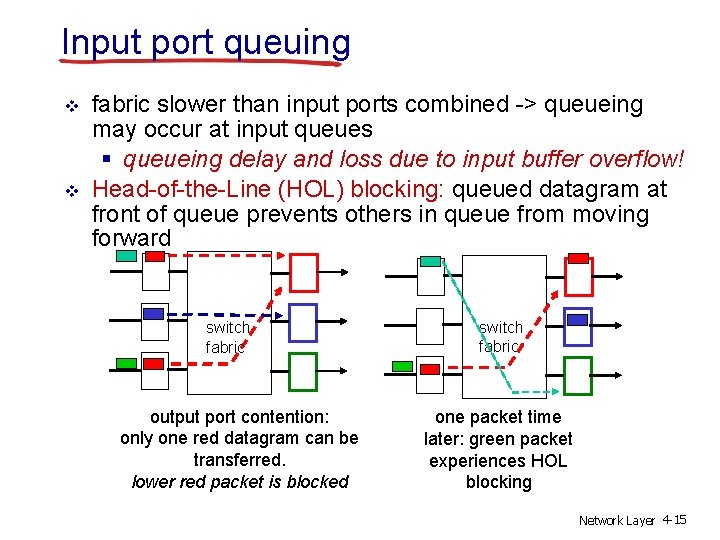 Input port queuing v v fabric slower than input ports combined -> queueing may