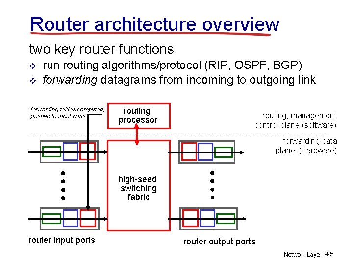 Router architecture overview two key router functions: v v run routing algorithms/protocol (RIP, OSPF,