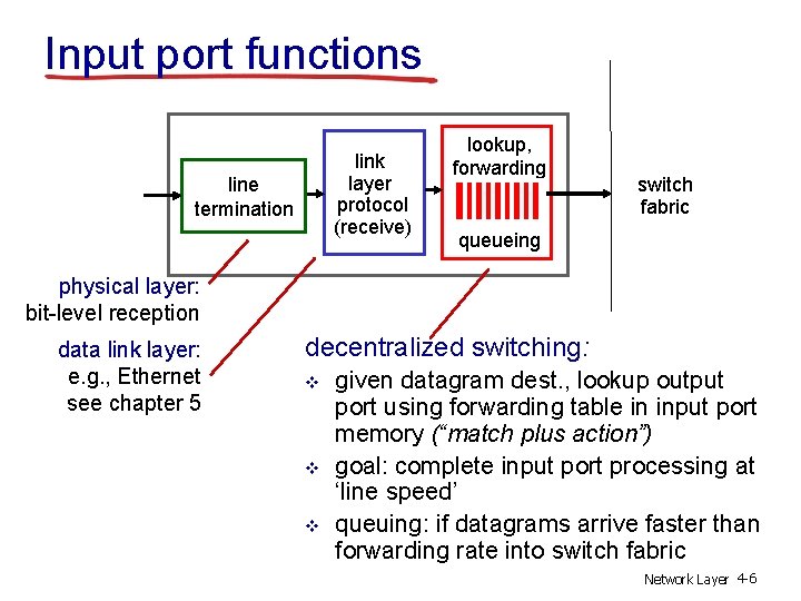 Input port functions link layer protocol (receive) line termination lookup, forwarding switch fabric queueing