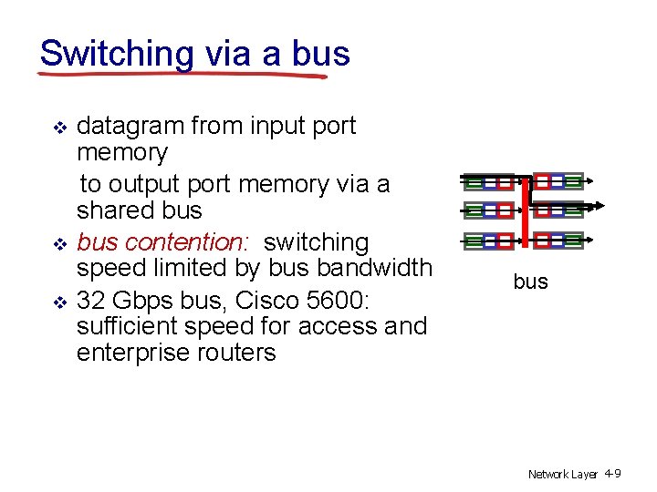 Switching via a bus v v v datagram from input port memory to output