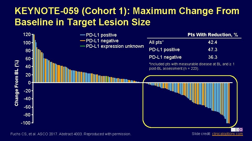 KEYNOTE059 Cohort 1 Pembrolizumab Monotherapy in Previously Treated