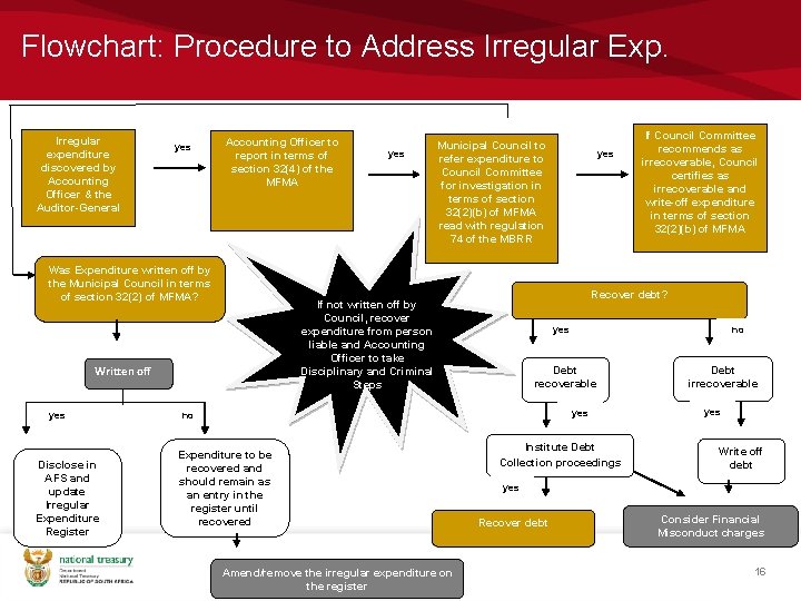 Flowchart: Procedure to Address Irregular Exp. Irregular expenditure discovered by Accounting Officer & the