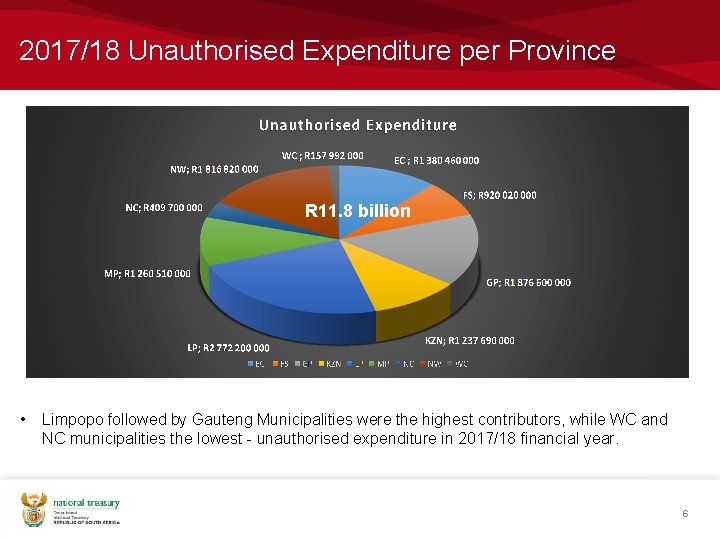 2017/18 Unauthorised Expenditure per Province R 11. 8 billion • Limpopo followed by Gauteng