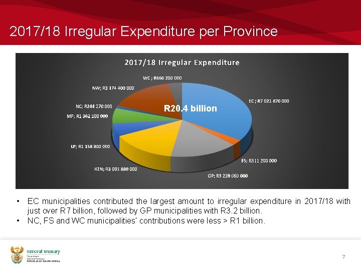 2017/18 Irregular Expenditure per Province R 20. 4 billion • • EC municipalities contributed