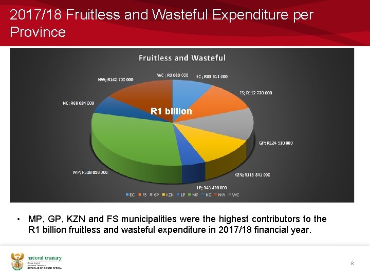 2017/18 Fruitless and Wasteful Expenditure per Province R 1 billion • MP, GP, KZN