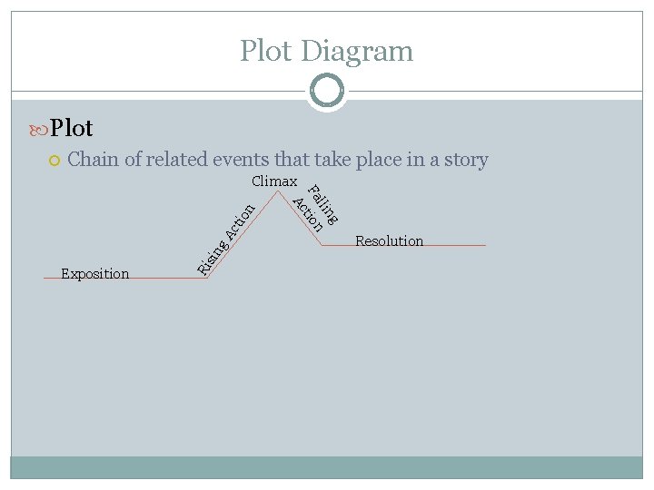 Plot Diagram Plot Chain of related events that take place in a story g. Plot Diagram Plot Chain of related events that take place in a story g.