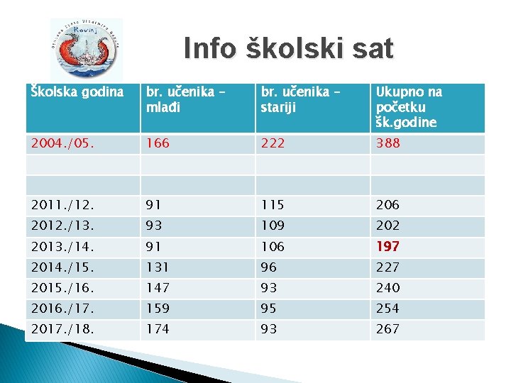 Info školski sat Školska godina br. učenika – mlađi br. učenika – stariji Ukupno