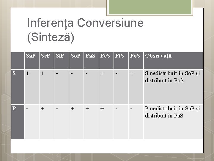 Inferența Conversiune (Sinteză) Sa. P Se. P Si. P So. P Pa. S Pe.