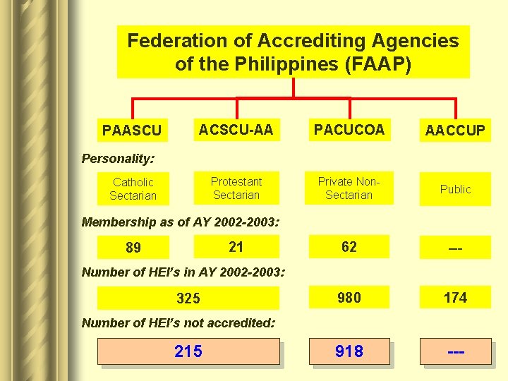 ACCREDITATION FOR ORGANIZATION DEVELOPMENT Engr Ronilo S Saguit