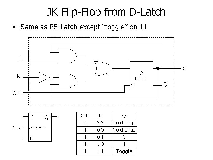 JK Flip-Flop from D-Latch • Same as RS-Latch except “toggle” on 11 J D