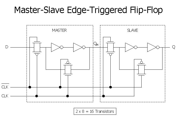 Master-Slave Edge-Triggered Flip-Flop MASTER D SLAVE QM CLK 2 x 8 = 16 Transistors