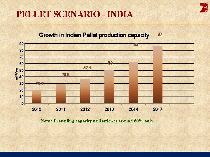 PELLET SCENARIO - INDIA Growth in Indian Pellet production capacity 90 87 63 80