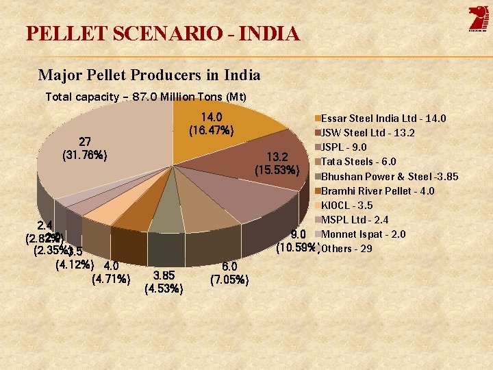 PELLET SCENARIO - INDIA Major Pellet Producers in India Total capacity – 87. 0