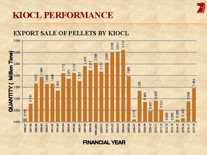 FINANCIAL YEAR 0. 119 2017 -18 2016 -17 2015 -16 0. 165 0. 100