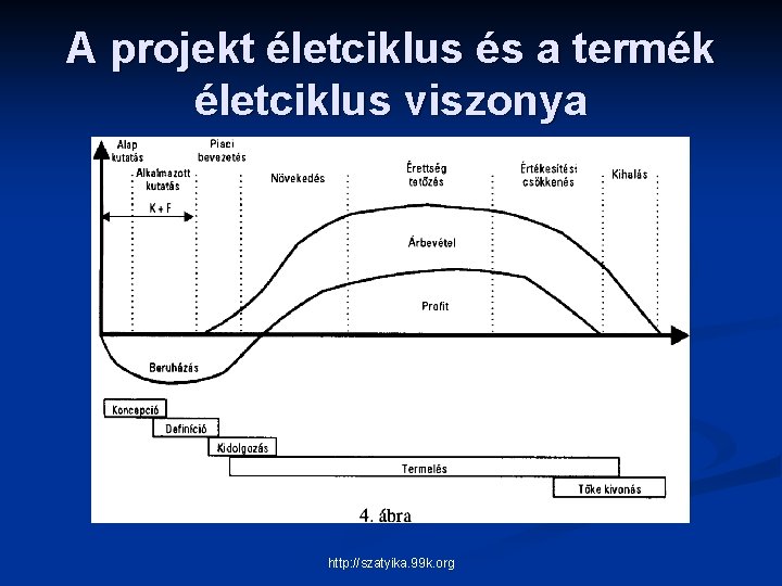 A projekt életciklus és a termék életciklus viszonya http: //szatyika. 99 k. org 