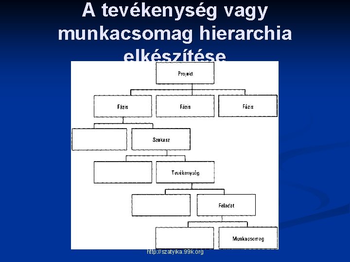 A tevékenység vagy munkacsomag hierarchia elkészítése http: //szatyika. 99 k. org 
