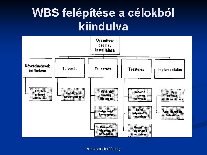 WBS felépítése a célokból kiindulva http: //szatyika. 99 k. org 