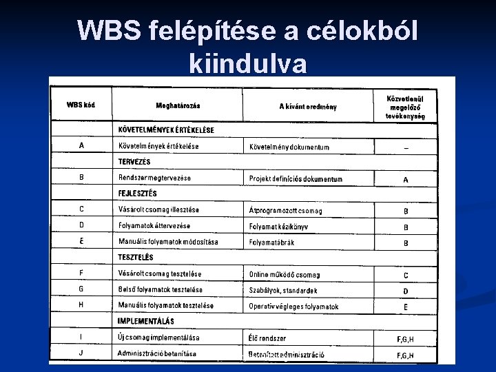 WBS felépítése a célokból kiindulva http: //szatyika. 99 k. org 