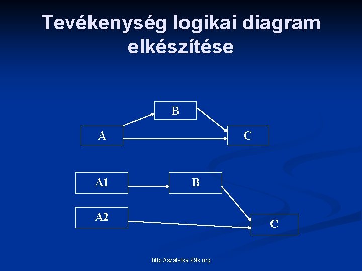 Tevékenység logikai diagram elkészítése B A A 1 C B A 2 C http: