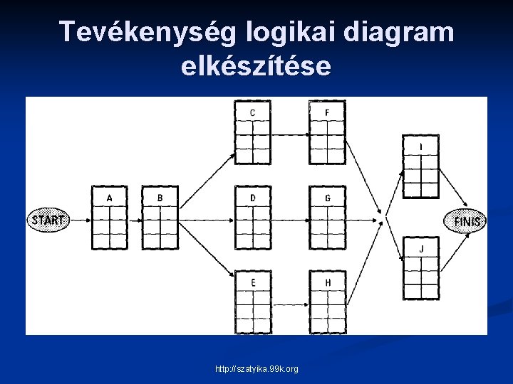 Tevékenység logikai diagram elkészítése http: //szatyika. 99 k. org 